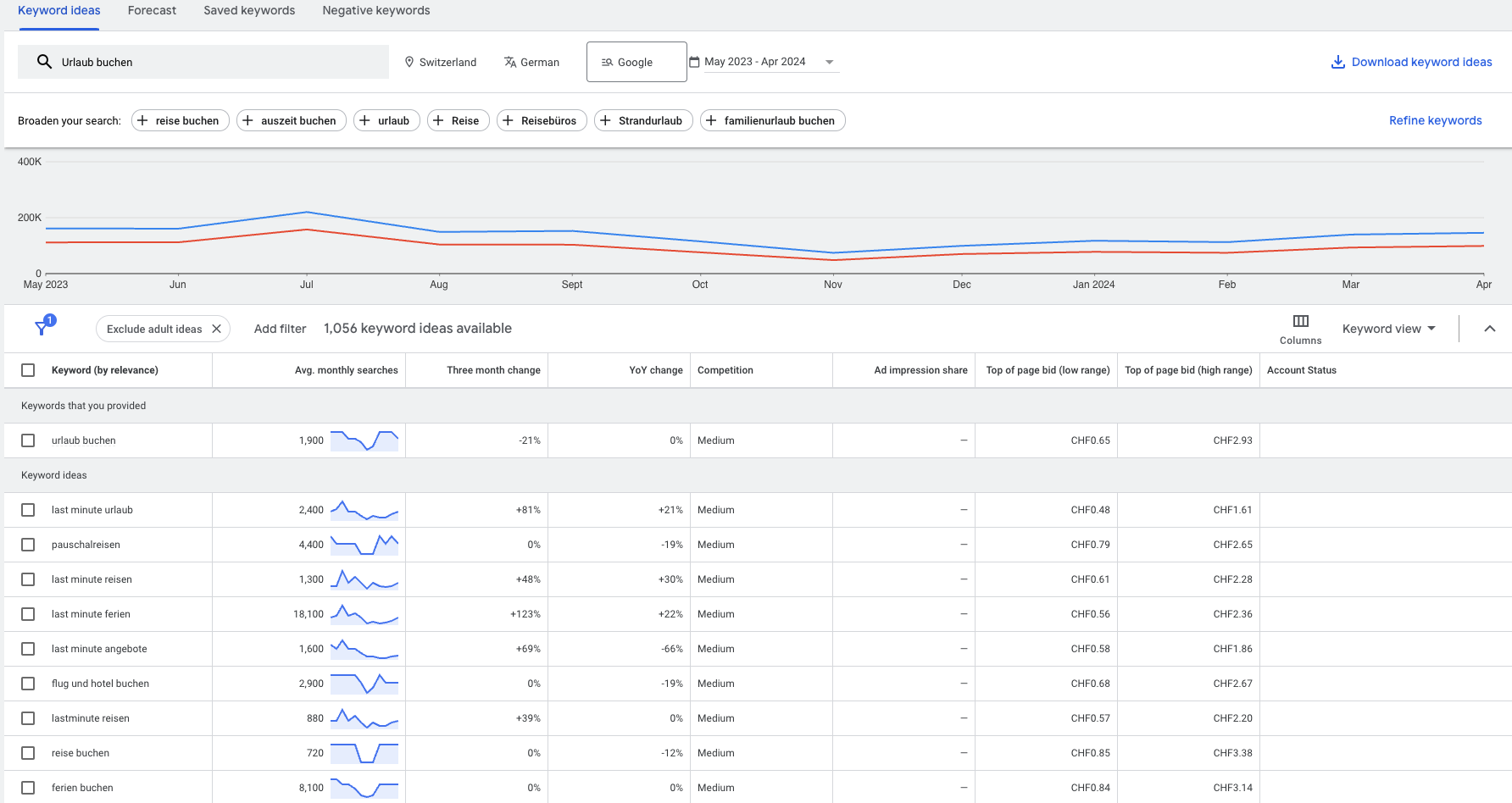 The image shows a section of the Google Keyword Planner with the keyword ‘book holiday’