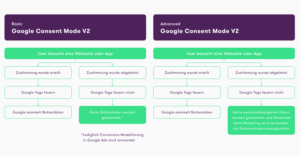 Illustration of the behaviour of Google Consent Mode V2 basic vs. advanced