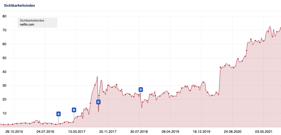 The image shows a section of Netflix's visibility index on Sistrix